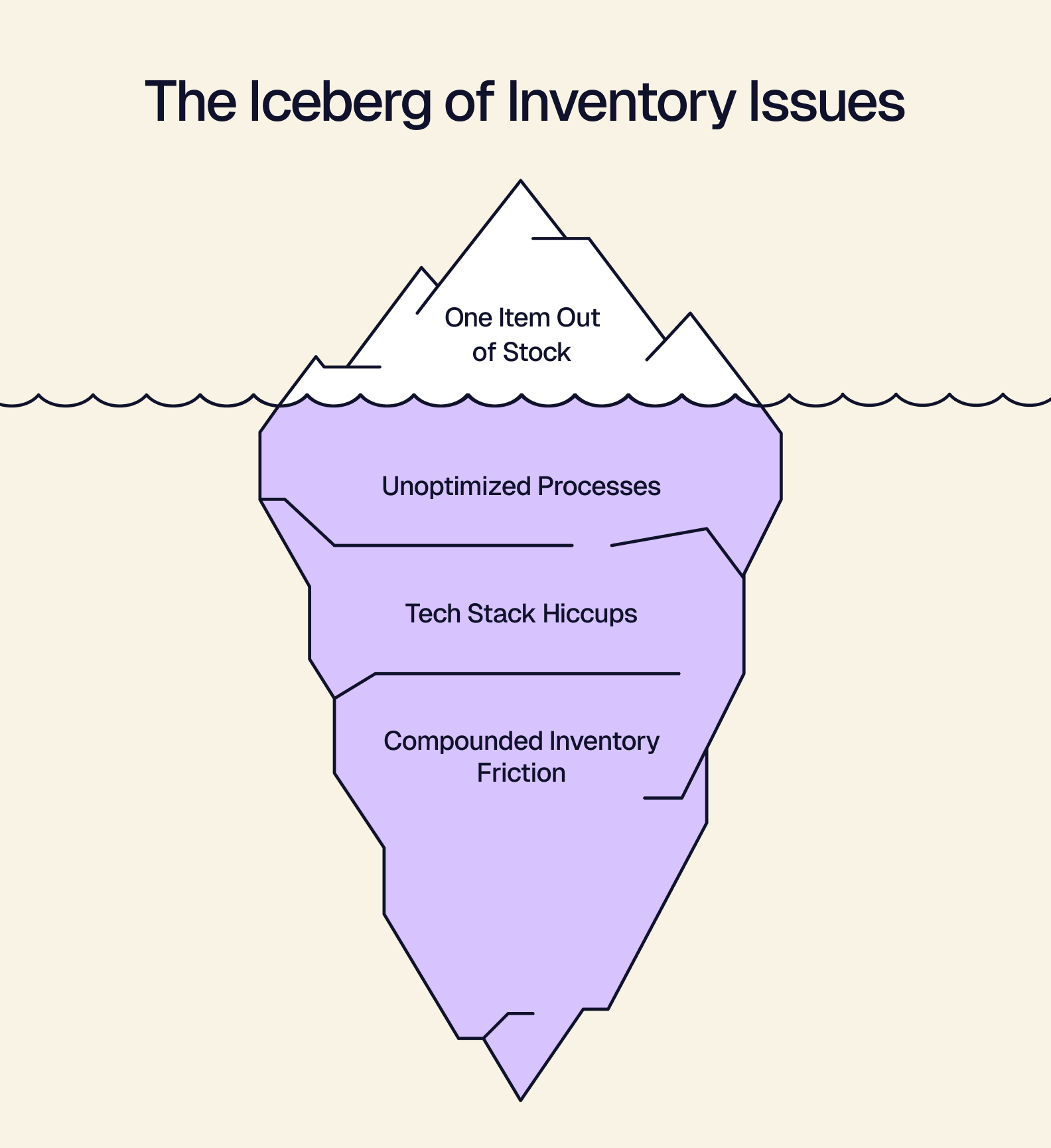 Iceberg of Inventory Issues.png