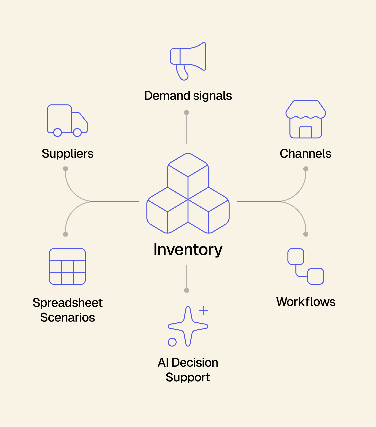 Inventory Management Ecosystem.png