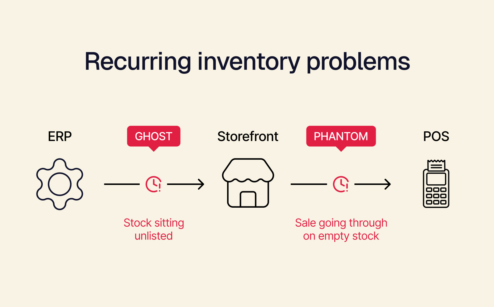 Recurring inventory problems.png