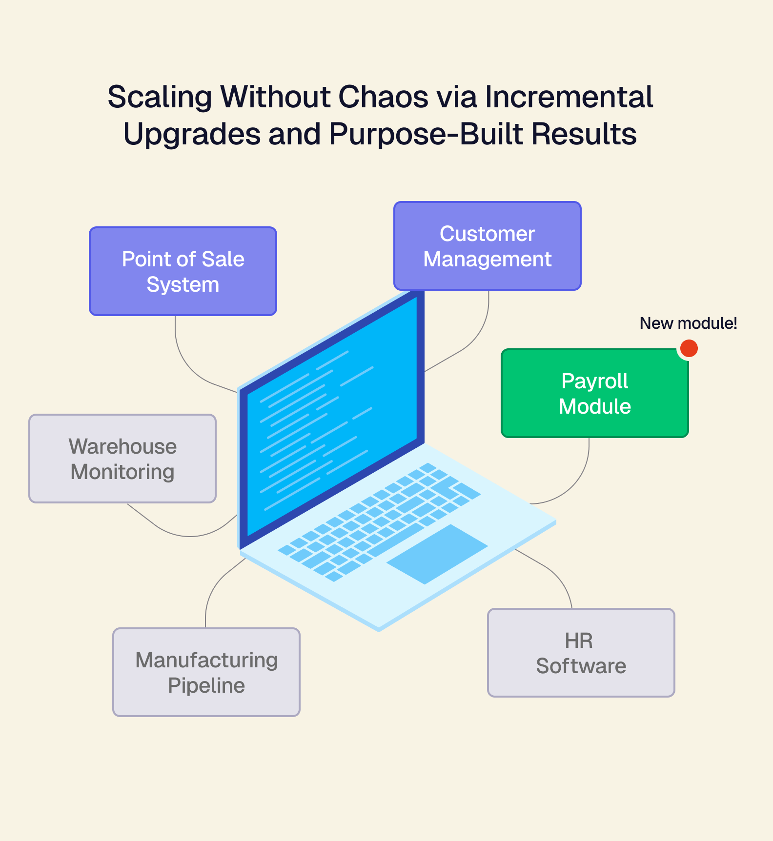 Scaling Without Chaos via Incremental Upgrades and Purpose-Built Results.png