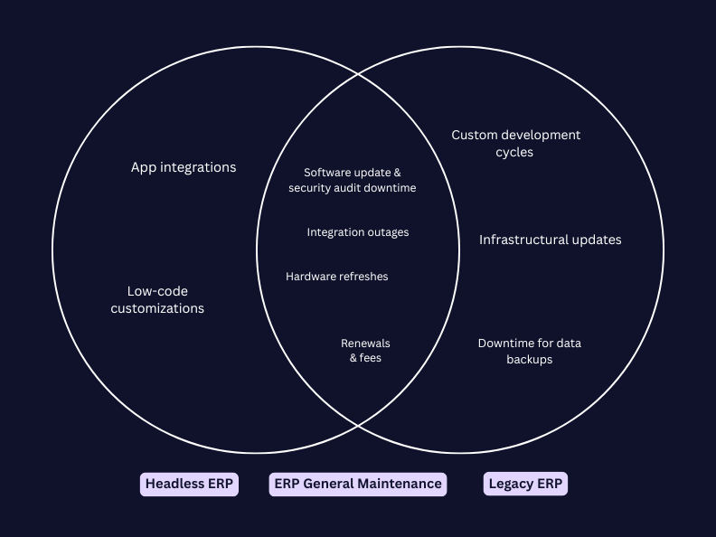 Understanding ERP Maintenance Costs,headless vs legacy .png