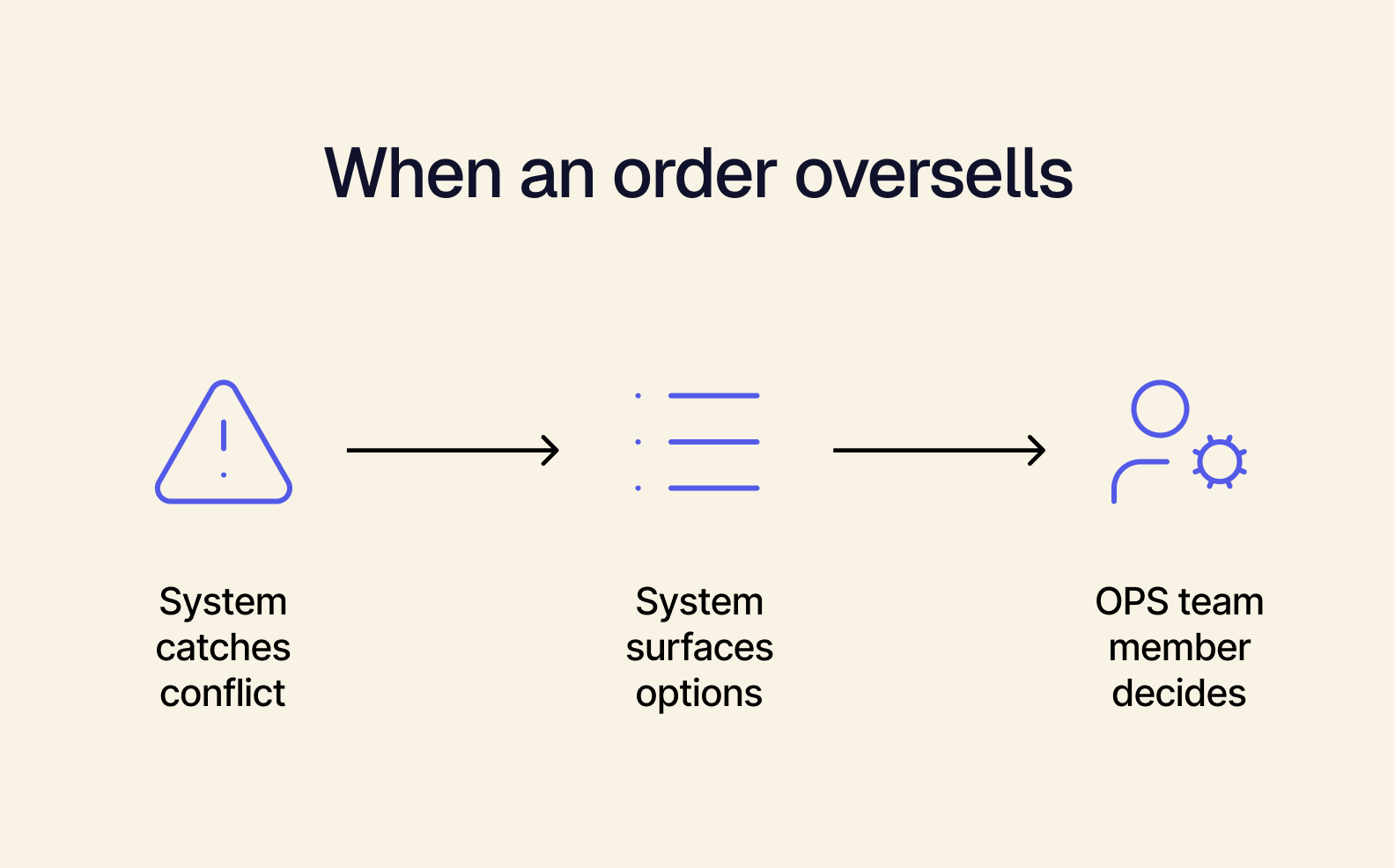 When an order oversells.png