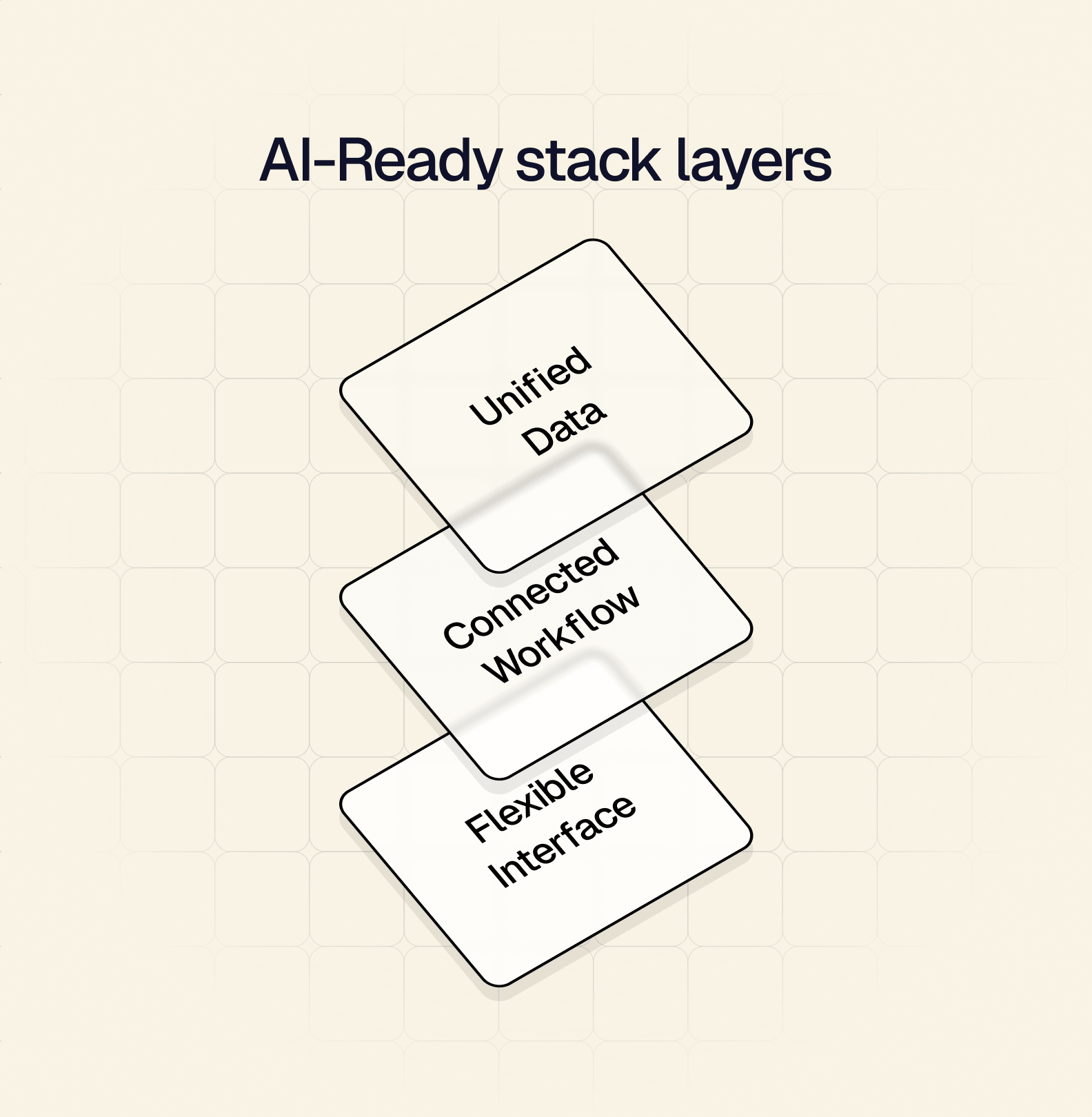 "Three overlapping tiles labeled 'Unified Data,' 'Connected Workflow,' and 'Flexible Interface' represent AI-ready stack layers on a grid background."