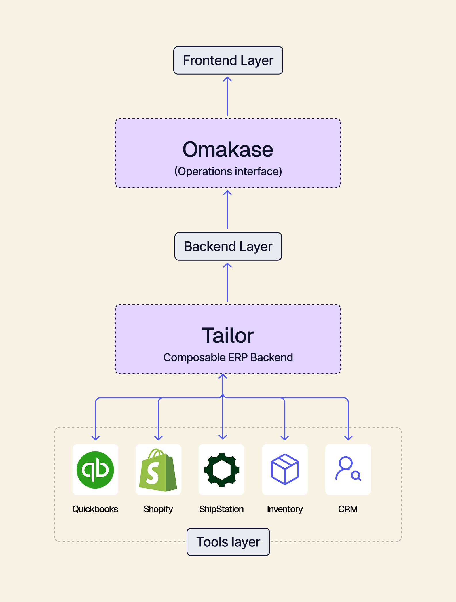 Architecture diagram: Frontend Layer connects to Omakase (Experience Interface), then Backend Layer to Tailor (API Gateway) over service modules.