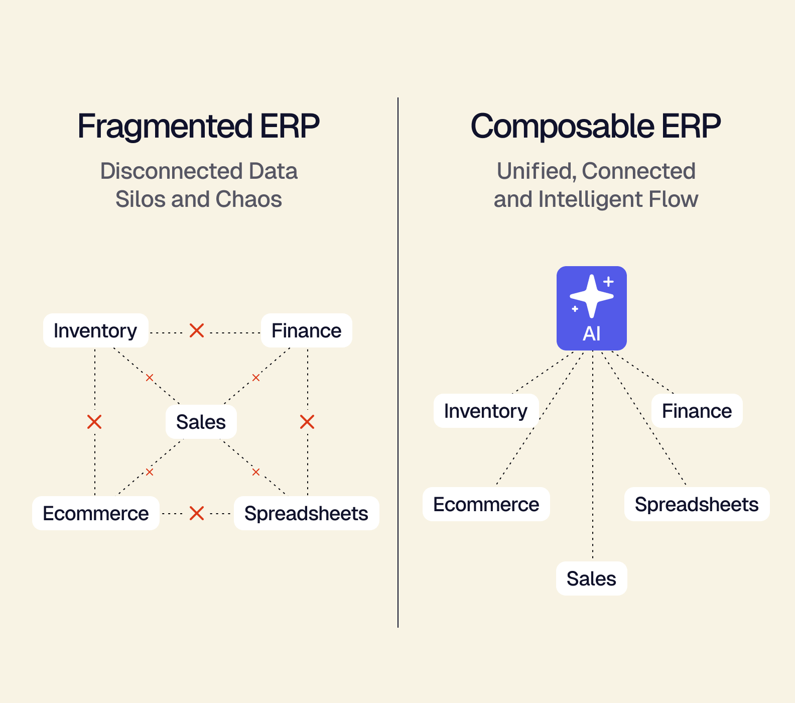 Comparison chart of "Fragmented ERP" vs. "Composable ERP." Left side shows chaotic, disconnected lines with red crosses. Right side shows unified lines connecting to "AI."