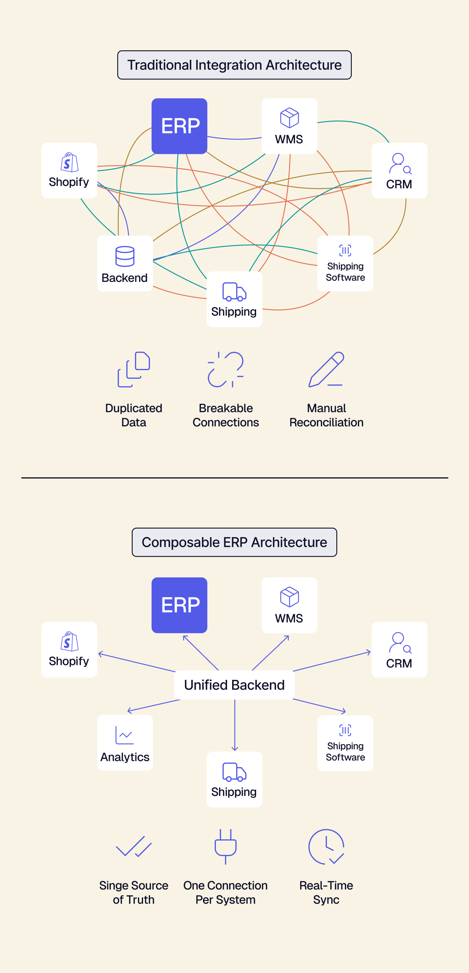 Diagram comparing tangled point-to-point integration architecture vs. a clean hub-and-spoke model using a central integration platform.